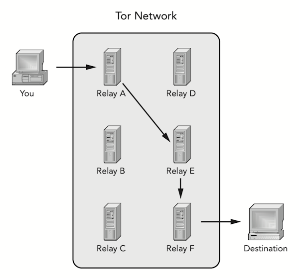 How Tor routes encrypted messages