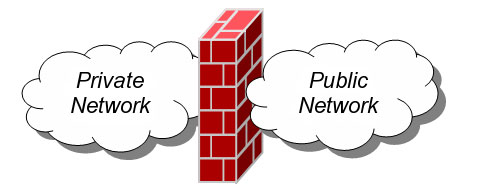 How a firewall works