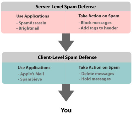 Stopping spam email on a Mac