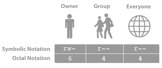 Symbolic and octal permission notations for owner, group, and everyone.